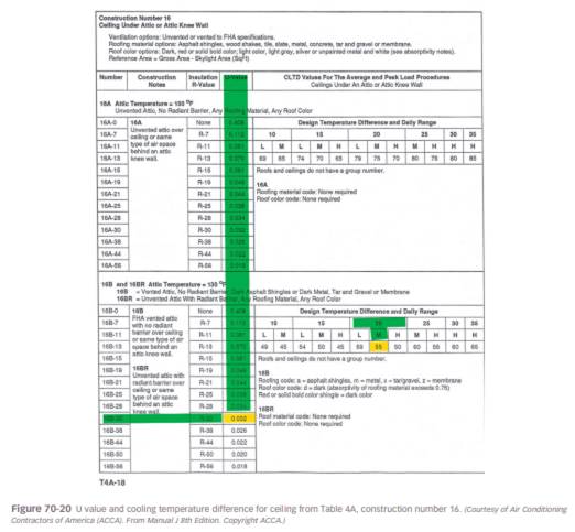 Using the table in Figure 70-20 , determine the heat-gain HTM for a ceiling with the following...