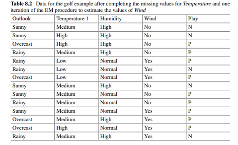 Based on the data for the golf example in Table 8.2, learn the skeleton of a tree BN using Chow and...