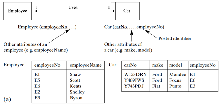 Suppose that the Uses relationship (Fig. 12.2a) is represented by a separate table, instead of by a...-1