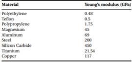 Stiffness of a solid material is characterized by the Young’s modulus, E. For some materials, the E-...