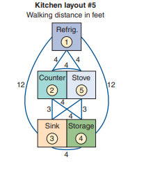 Reid Chocolates (see Problem 9.6) has yet another layout it wishes to consider. Layout 5, which...