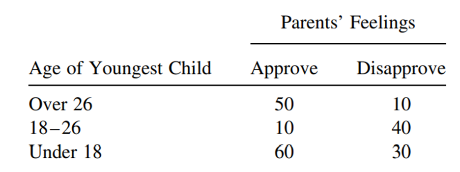 A social scientist wants to determine if the feelings that parents have toward young people “living...