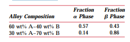 For alloys of two hypothetical metals A and B, there exist an , A-rich phase and a , B-rich phase....