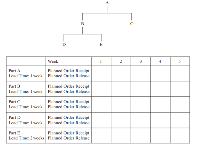 Using the following product tree, determine the planned order receipts and planned order releases if...