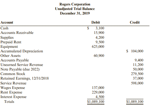 You have the following unadjusted trial balance for Rogers Corporation at December 31, 2019: At year...