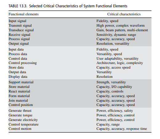 Components that are required to have extended functional performance well beyond previously...