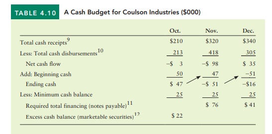 a. Prepare a cash budget for July 2023 through December 2023 by creating a spreadsheet that presents...-3