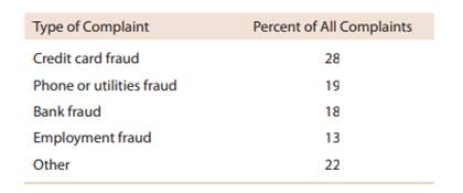 The article “Fraud, Identity Theft Afflict Consumers” included the accompanying breakdown of...