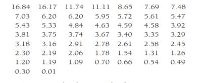 The following data values are 2009 per capita expenditures on public libraries for each of the...