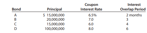 The principal, coupon interest rate, and interest overlap period are shown in the following table...