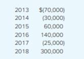 MWC Corp. is currently in the sixth year of its existence (2018). In 2013–2017, it reported the...