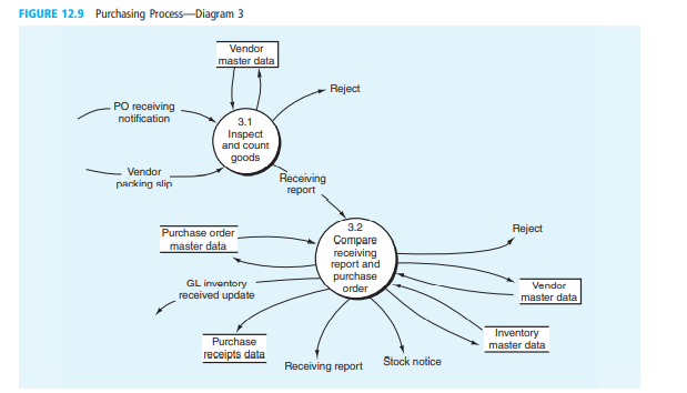 Figure 12.9 (the DFD depicting the receipt of goods and services) shows an update to the vendor...