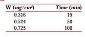 Below, weight gain-time data for the oxidation of copper at an elevated temperature are tabulated....