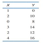 The following set of X values is the same as those used in Problem 23. For the following set of data...