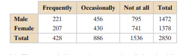 The table shows the results of a survey that asked 2850 people whether they were involved in any...