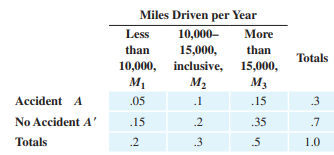 Insurance. By examining the past driving records of city drivers, an insurance company has...