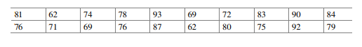 Students’ scores in examination and assignment are assumed to be correlated. A random sample of 10...