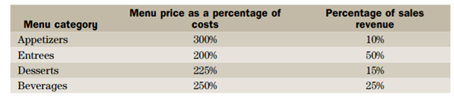 A restaurant owner sets her menu prices at a predetermined percentage of her input costs for food,...