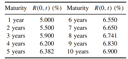 We consider the following increasing zero-coupon yield curve: where R(0,t) is the zero-coupon rate...