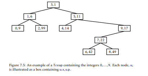 Illustrate the addition of 4.5 (with priority 7) and then 7.5 (with priority 20) on the Treap in...