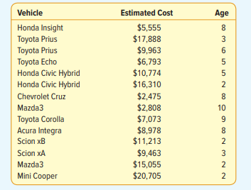 Emily Smith decides to buy a fuel-efficient used car. Here are several vehicles she is considering,...