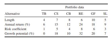 Selecting a Portfolio A portfolio manager has developed a list of six investment alternatives for a...