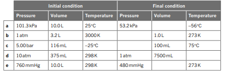 Each part of this question refers to a constant mass of gas. Complete the following table: