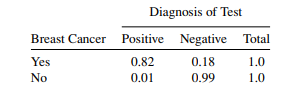 Agresti (2002) (see References) gave the following 2 × 2 table, with the data discerned from...