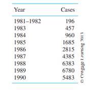 The following data represent the number of AIDS cases in the United States among people aged 13–29...