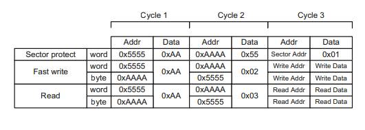 A Flash memory is composed of two byte-addressable sectors. It has an eight-bit bidirectional I/O...-3