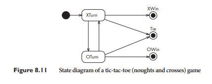 Enhance Figure 8.11 to show the conditions that should be present to determine when the system...-2