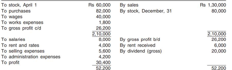 The trading and profit and loss account of M/s XY (P) Ltd for the year ending March 31 (as prepared...-1