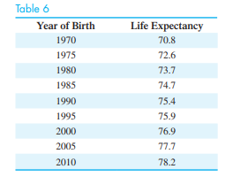 Life expectancy. Table 6 shows the life expectancy (in years) at birth for residents of the United...