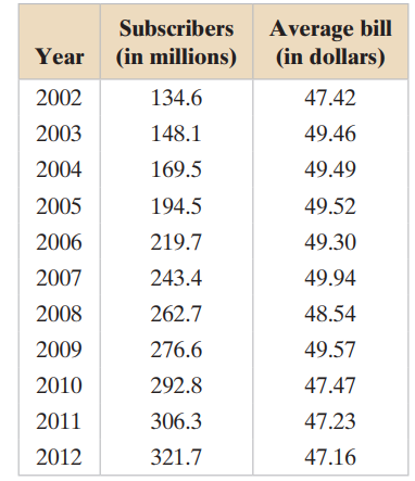 Constructing a Time Series Chart The table lists the number of cell phone subscribers (in millions)...