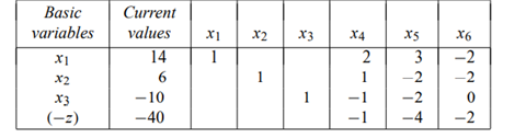 The following tableau is in canonical form for maximizing z, except that one righthand-side value is...