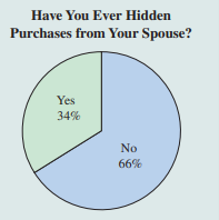 In a survey of U.S. adults with spouses, 34% responded that they have hidden purchases from their...