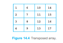 The transpose of an array is the technical term used to describe swapping the elements in an array...-2