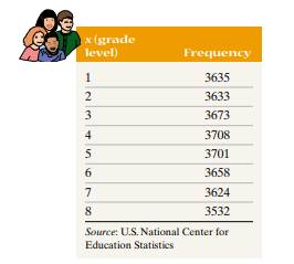 Grade School Enrollment The following data represent (in thousands) the enrollment levels in grades...