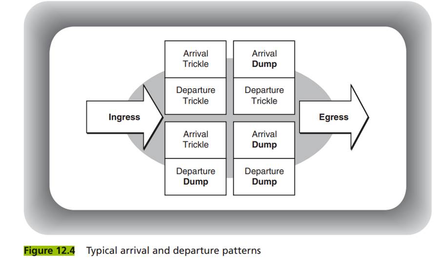 Conduct a SWOT analysis of the arrival and departure patterns shown in Figure 12.4 and identify...