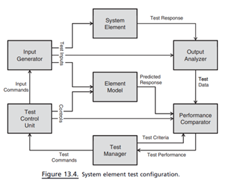 Figure 13.4 diagrams the test configuration for a component or a subsystem in which it is subjected...