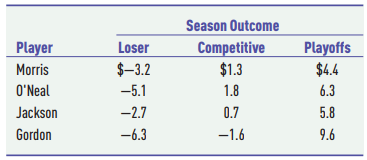 The New England Bombers professional basketball team just missed making the playoffs last season and...-1