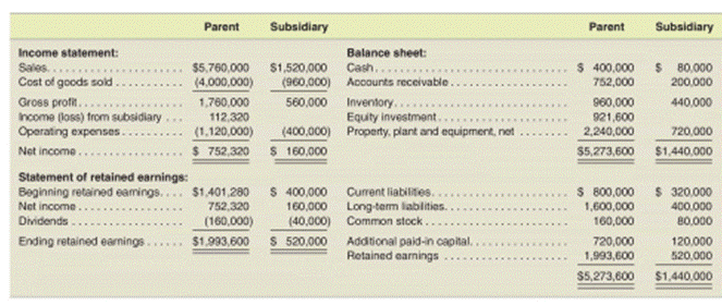 Consolidation subsequent to date of acquisition-Equity method with noncontrolling interest and AAP...-2