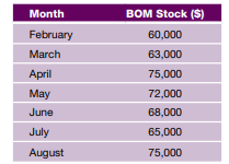 What is the six-month stock turnover based on the following figures and net sales of $450,000?