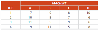 Dennis Geyer’s company wishes to assign a set of jobs to a set of machines. The following table...