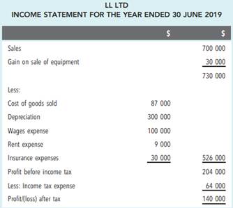 Operating, financing and investing activities The following information relates to LL Ltd....-3