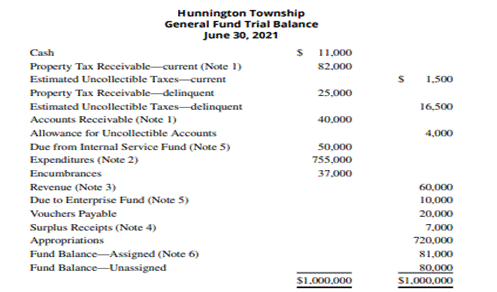 Balance Sheet, Statement of Revenues, Expenditures, and Changes in Fund Balance Hunnington...