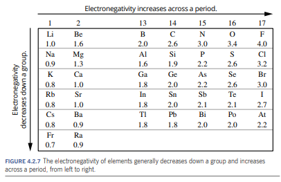Figure 4.2.7 gives electronegativity values for the elements in groups 1, 2 and 13–17 of the...