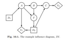 Consider the influence diagram in Figure 9.22. Is L d-separated from E given I? Find a minimal set...