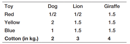 Solve the Toy Manufacturing model in Problem 5 of Chapter 14 with the restriction that the number of...