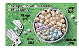 Golf Driving Range The pie chart at the right, the type we see in USA Today, depicts the bucket size...